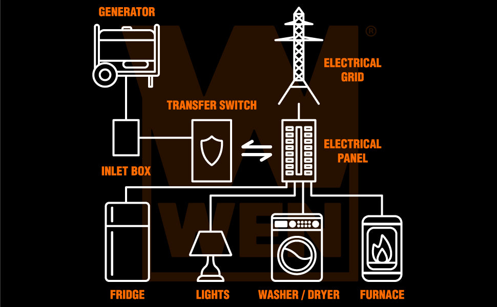 Generators and Transfer Switches: A Comprehensive Guide — WEN Products